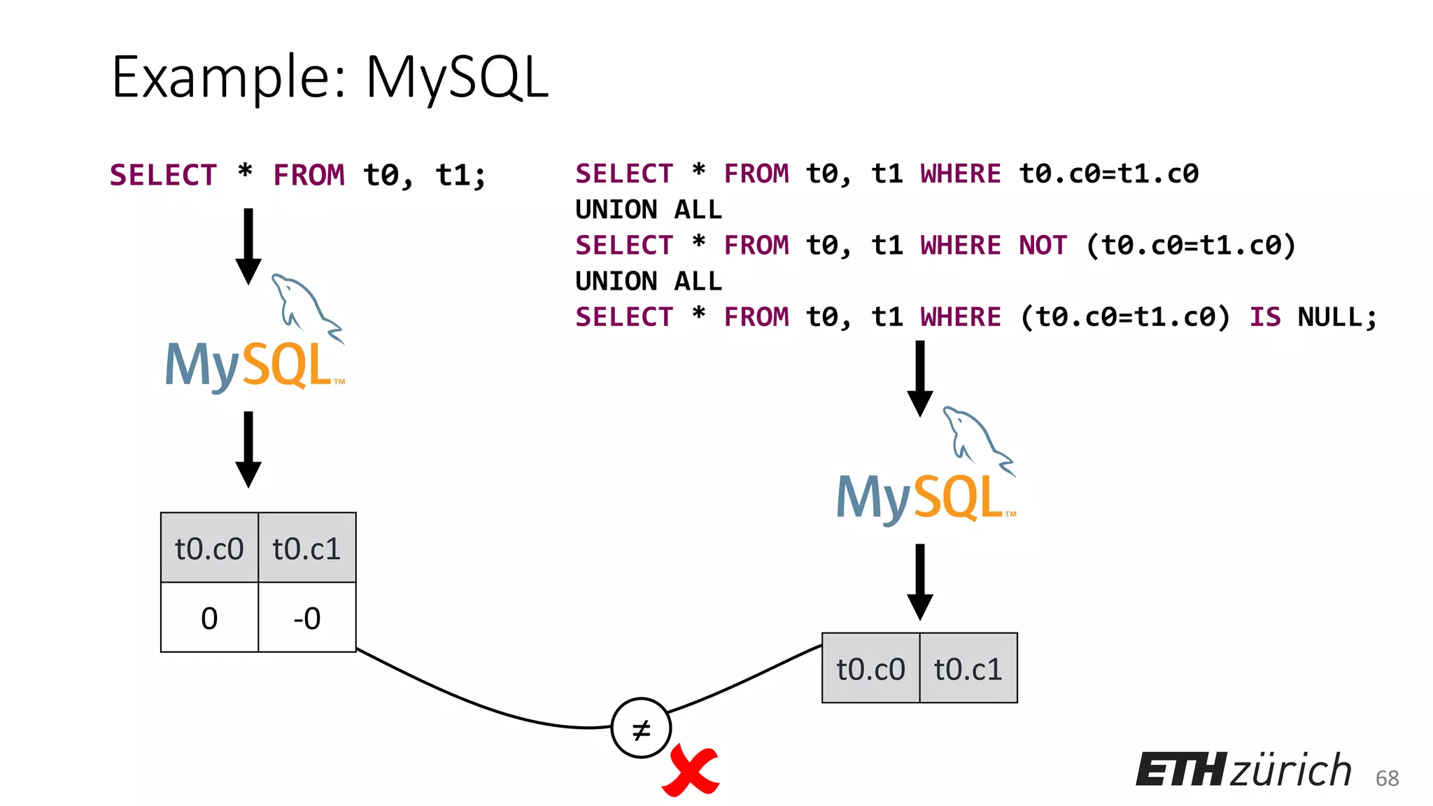 68
Example: MySQL
t0.c0 t0.c1
0 -0
SELECT * FROM t0, t1 WHERE t0.c0=t1.c0
UNION ALL
SELECT * FROM t0, t1 WHERE NOT (t0.c0=t1.c0)
UNION ALL
SELECT * FROM t0, t1 WHERE (t0.c0=t1.c0) IS NULL;
SELECT * FROM t0, t1;
t0.c0 t0.c1
≠
 