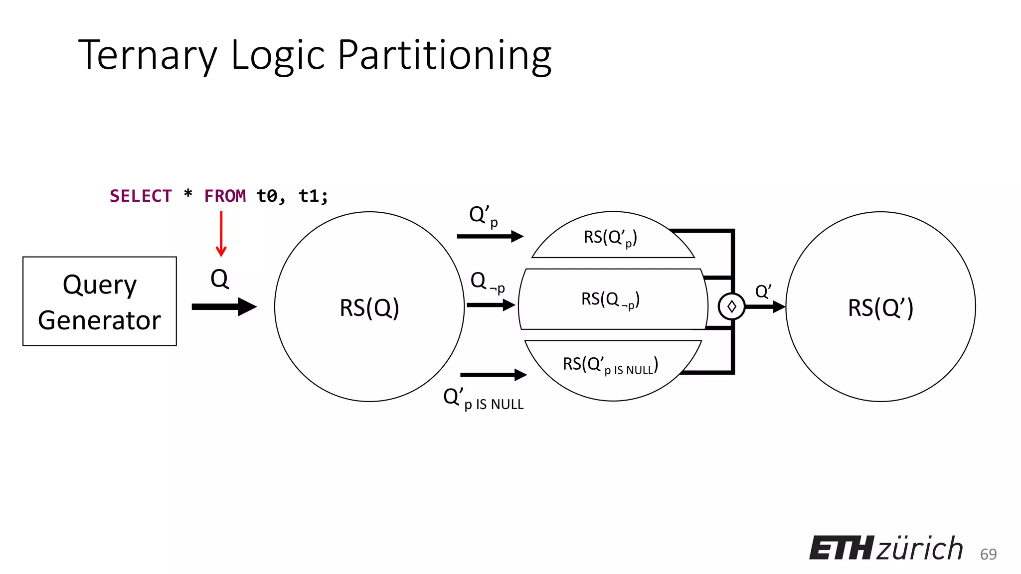 69
Ternary Logic Partitioning
Query
Generator
Q
RS(Q) RS(Q’)
Q’p
Q’p IS NULL
♢
Q’
Q ¬p
RS(Q’p)
RS(Q ¬p)
RS(Q’p IS NULL)
SELECT * FROM t0, t1;
 