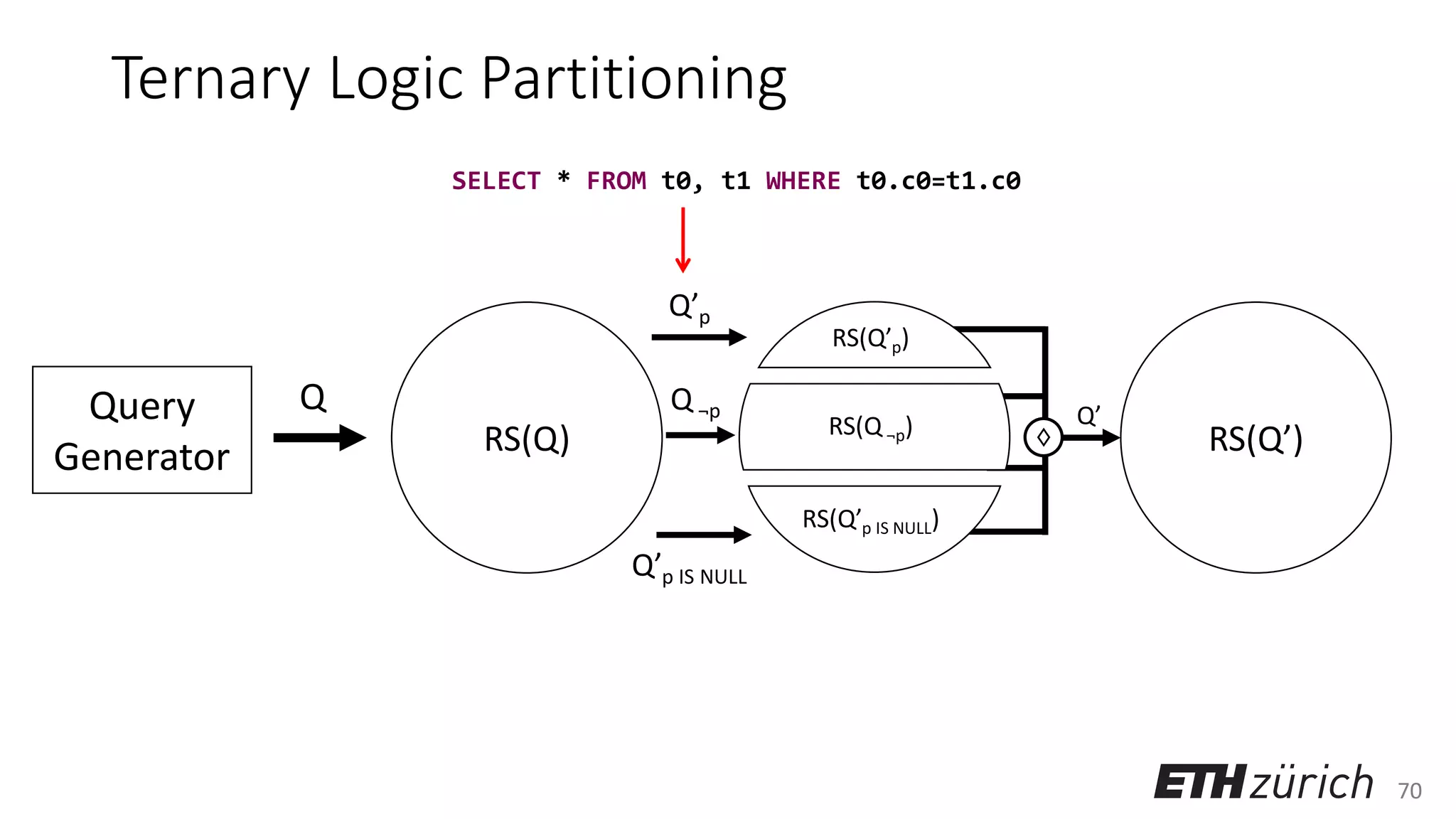 70
Ternary Logic Partitioning
Query
Generator
Q
RS(Q) RS(Q’)
Q’p
Q’p IS NULL
♢
Q’
Q ¬p
RS(Q’p)
RS(Q ¬p)
RS(Q’p IS NULL)
SELECT * FROM t0, t1 WHERE t0.c0=t1.c0
 