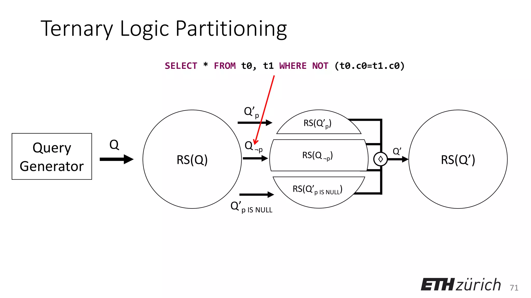 71
Ternary Logic Partitioning
Query
Generator
Q
RS(Q) RS(Q’)
Q’p
Q’p IS NULL
♢
Q’
Q ¬p
RS(Q’p)
RS(Q ¬p)
RS(Q’p IS NULL)
SELECT * FROM t0, t1 WHERE NOT (t0.c0=t1.c0)
 