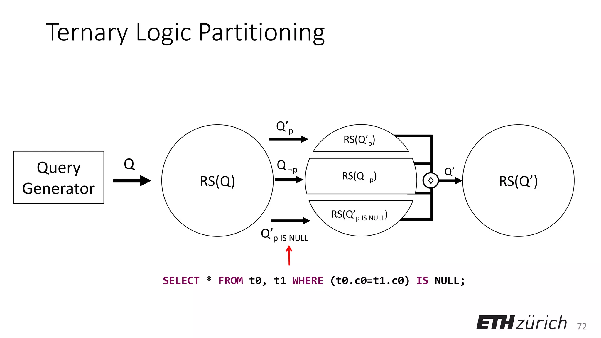 72
Ternary Logic Partitioning
Query
Generator
Q
RS(Q) RS(Q’)
Q’p
Q’p IS NULL
♢
Q’
Q ¬p
RS(Q’p)
RS(Q ¬p)
RS(Q’p IS NULL)
SELECT * FROM t0, t1 WHERE (t0.c0=t1.c0) IS NULL;
 