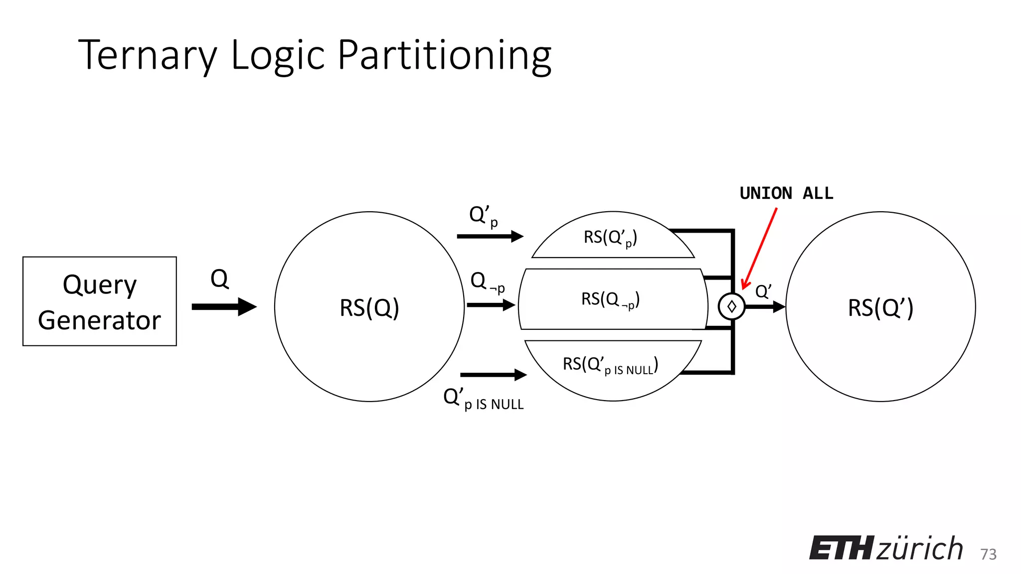 73
Ternary Logic Partitioning
Query
Generator
Q
RS(Q) RS(Q’)
Q’p
Q’p IS NULL
♢
Q’
Q ¬p
RS(Q’p)
RS(Q ¬p)
RS(Q’p IS NULL)
UNION ALL
 