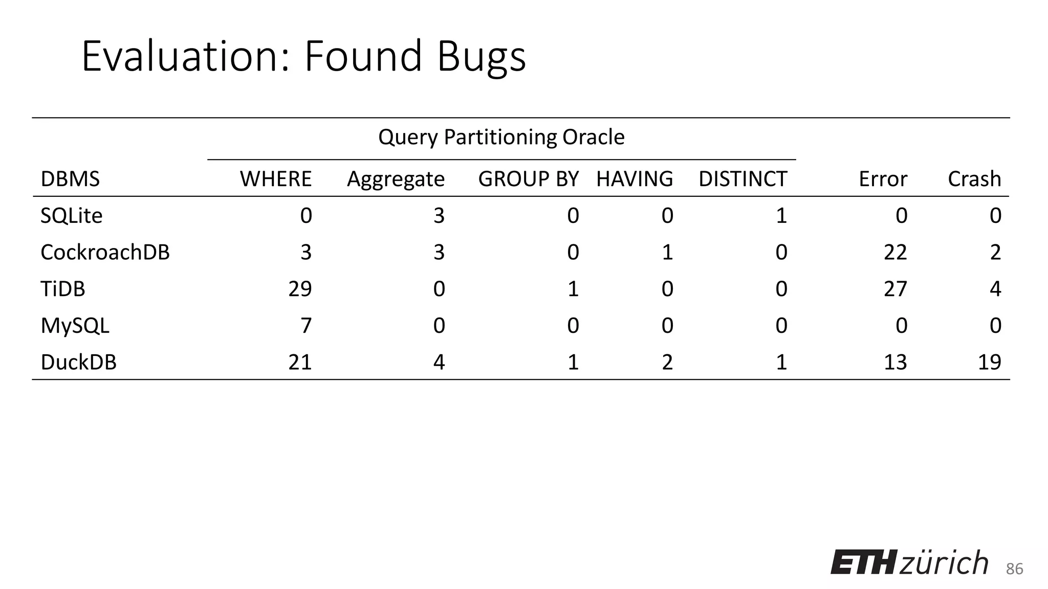 86
Evaluation: Found Bugs
Query Partitioning Oracle
DBMS WHERE Aggregate GROUP BY HAVING DISTINCT Error Crash
SQLite 0 3 0 0 1 0 0
CockroachDB 3 3 0 1 0 22 2
TiDB 29 0 1 0 0 27 4
MySQL 7 0 0 0 0 0 0
DuckDB 21 4 1 2 1 13 19
 