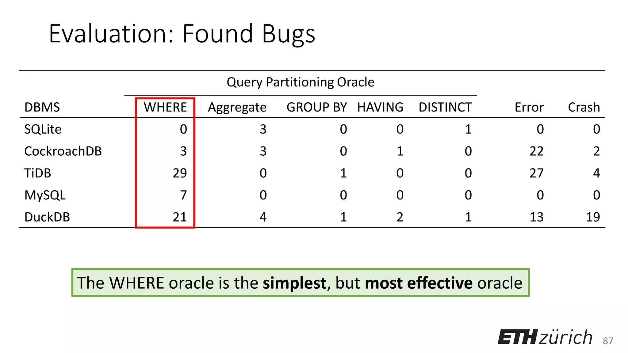87
Evaluation: Found Bugs
Query Partitioning Oracle
DBMS WHERE Aggregate GROUP BY HAVING DISTINCT Error Crash
SQLite 0 3 0 0 1 0 0
CockroachDB 3 3 0 1 0 22 2
TiDB 29 0 1 0 0 27 4
MySQL 7 0 0 0 0 0 0
DuckDB 21 4 1 2 1 13 19
The WHERE oracle is the simplest, but most effective oracle
 