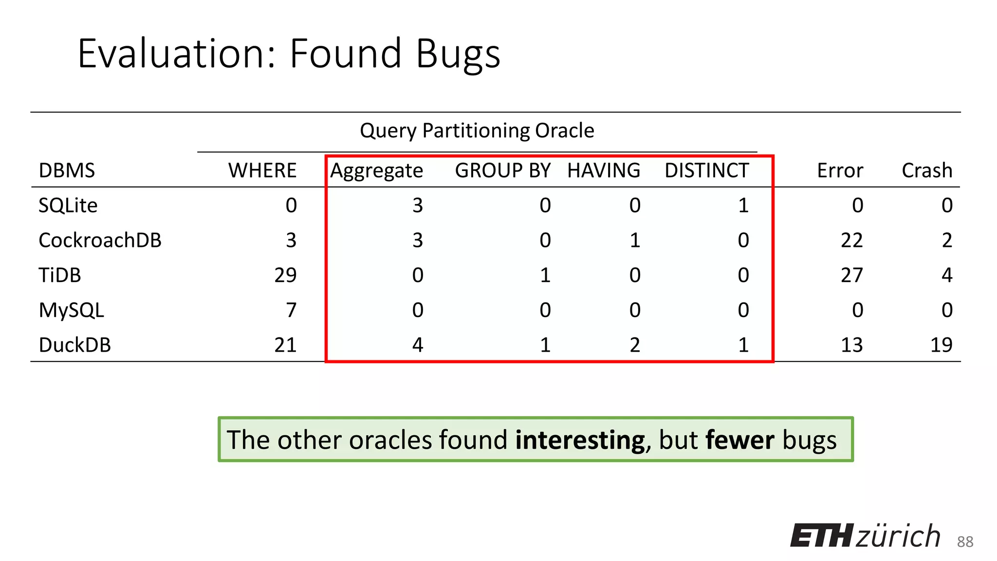 88
Evaluation: Found Bugs
Query Partitioning Oracle
DBMS WHERE Aggregate GROUP BY HAVING DISTINCT Error Crash
SQLite 0 3 0 0 1 0 0
CockroachDB 3 3 0 1 0 22 2
TiDB 29 0 1 0 0 27 4
MySQL 7 0 0 0 0 0 0
DuckDB 21 4 1 2 1 13 19
The other oracles found interesting, but fewer bugs
 