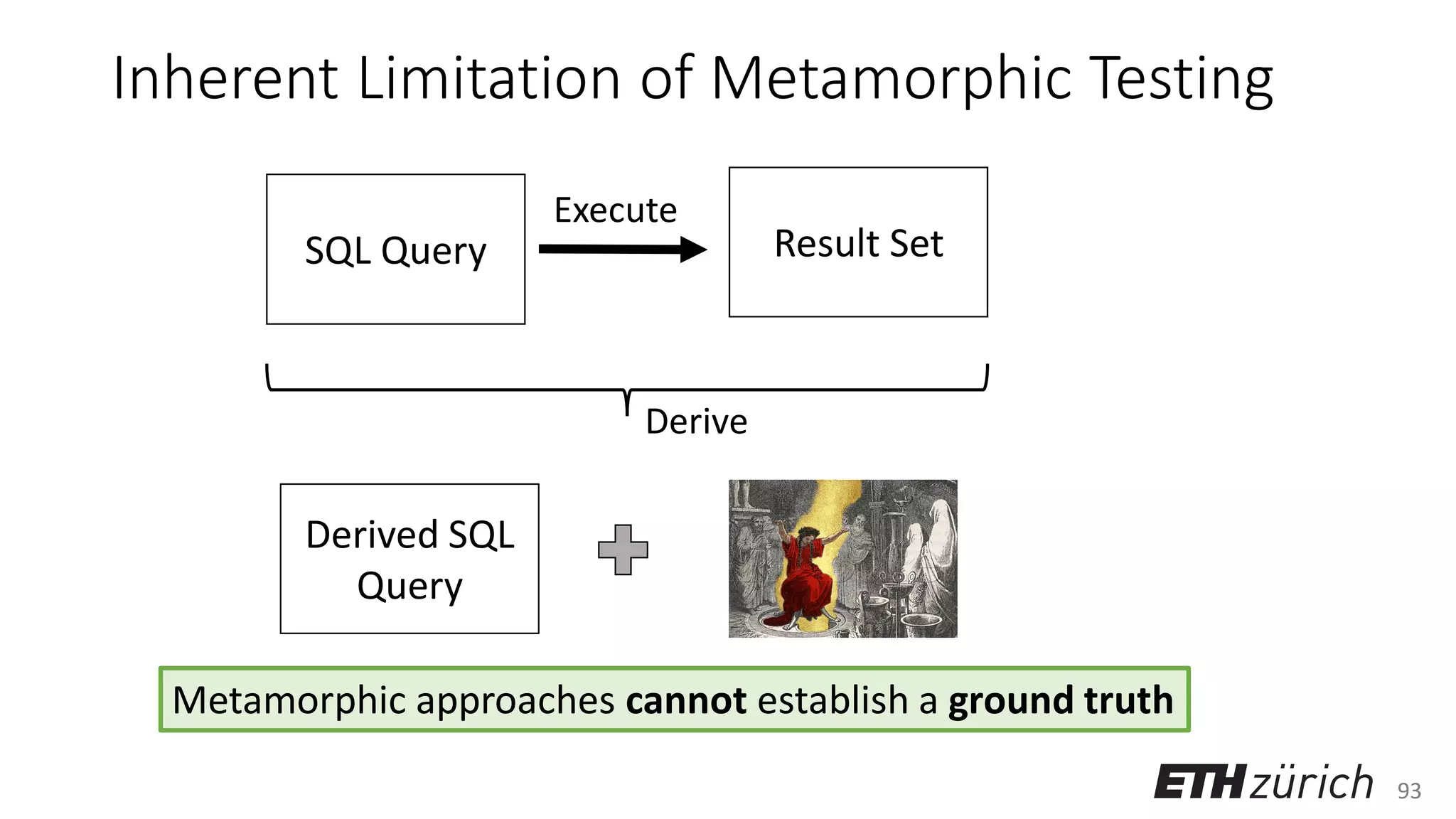 93
Inherent Limitation of Metamorphic Testing
SQL Query Result Set
Execute
Derived SQL
Query
Derive
Metamorphic approaches cannot establish a ground truth
 