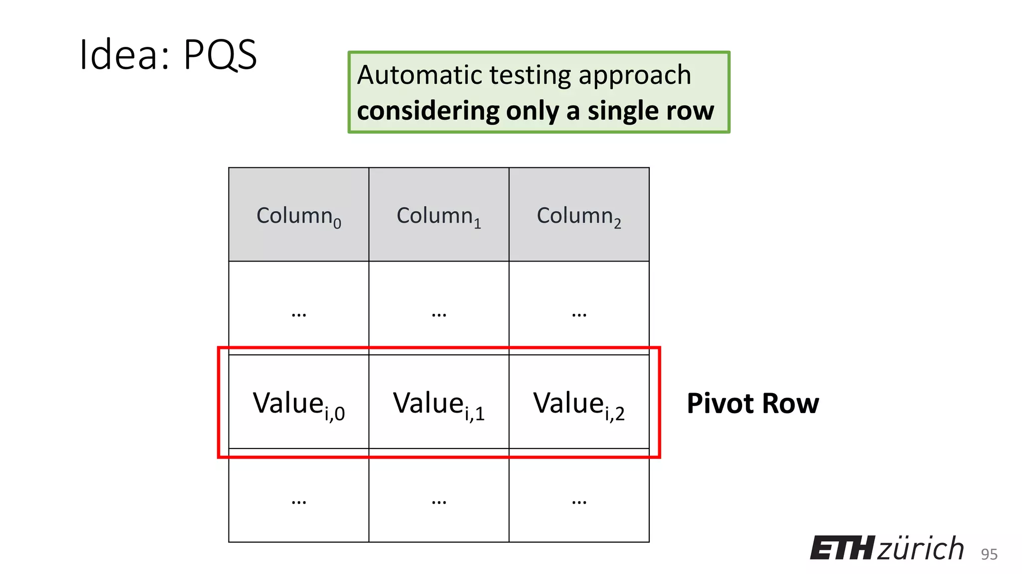 95
Idea: PQS Automatic testing approach
considering only a single row
Column0 Column1 Column2
… … …
Valuei,0 Valuei,1 Valuei,2
… … …
Pivot Row
 