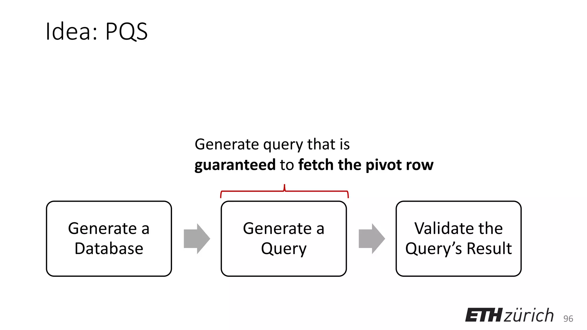 96
Idea: PQS
Generate a
Database
Generate a
Query
Validate the
Query’s Result
Generate query that is
guaranteed to fetch the pivot row
 