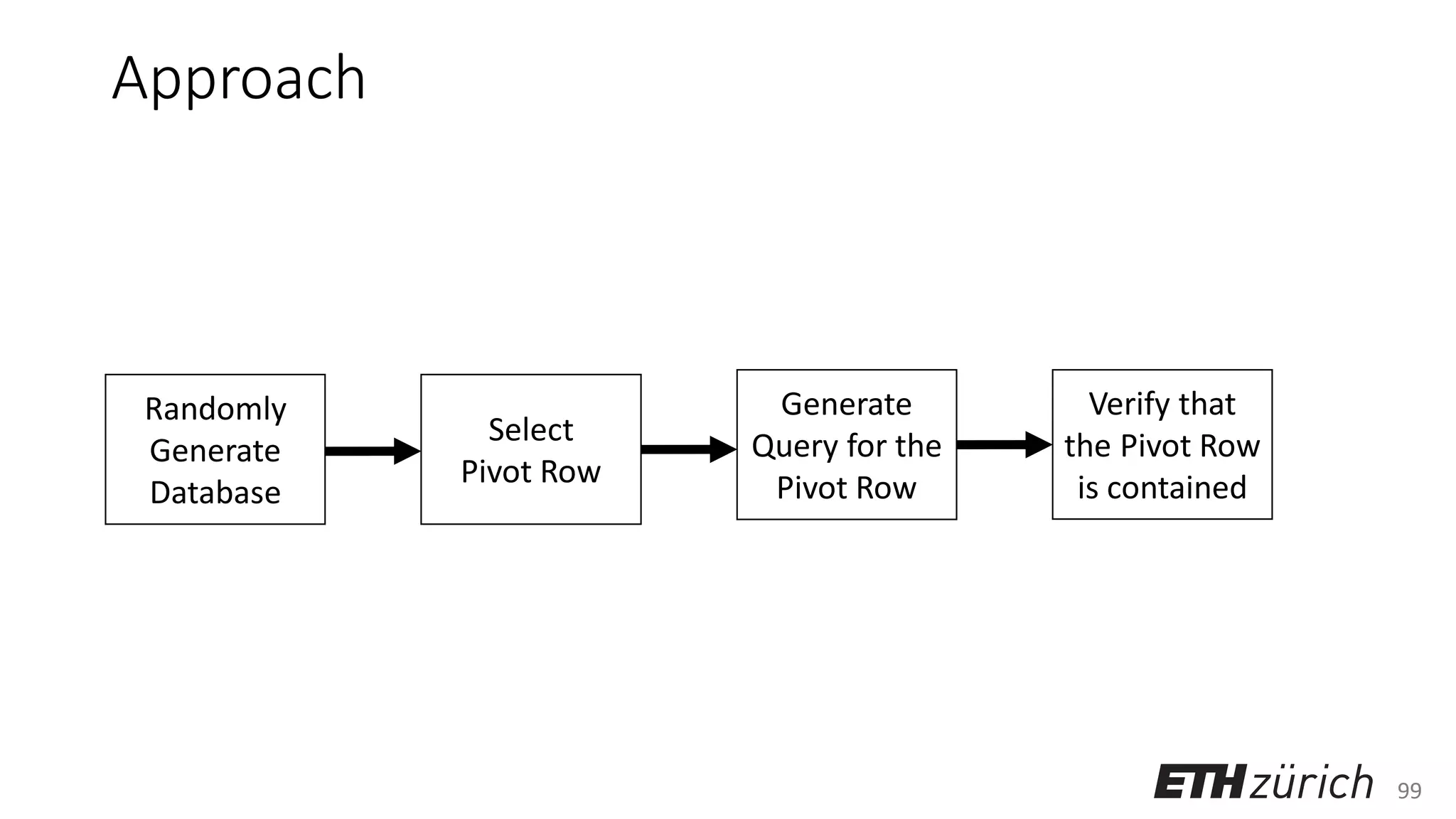 99
Approach
Randomly
Generate
Database
Select
Pivot Row
Generate
Query for the
Pivot Row
Verify that
the Pivot Row
is contained
 