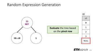 109
Random Expression Generation
IS
NOT
t0.c0 1
c0
0
1
2
3
NULL
t0
Evaluate the tree based
on the pivot row
 