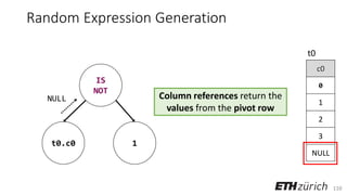 110
Random Expression Generation
IS
NOT
t0.c0 1
c0
0
1
2
3
NULL
t0
Column references return the
values from the pivot row
NULL
 