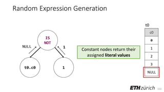 111
Random Expression Generation
IS
NOT
t0.c0 1
c0
0
1
2
3
NULL
t0
Constant nodes return their
assigned literal values
NULL 1
 