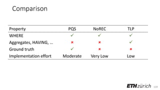 119
Comparison
Property PQS NoREC TLP
WHERE ✓ ✓ ✓
Aggregates, HAVING, …   ✓
Ground truth ✓  
Implementation effort Moderate Very Low Low
 