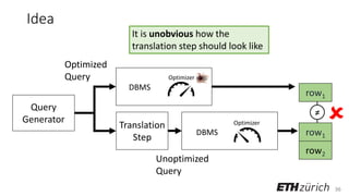 36
Idea
Query
Generator
Optimizer
Optimizer
Optimized
Query
Translation
Step
Unoptimized
Query

row1
row1
row2
≠
It is unobvious how the
translation step should look like
DBMS
DBMS
 