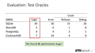 49
Evaluation: Test Oracles
Crash
DBMS Logic Error Release Debug
SQLite 39 30 15 26
MariaDB 5 0 1 0
PostgreSQL 0 4 2 1
CockroachDB 7 24 4 0
We found 51 optimization bugs!
 