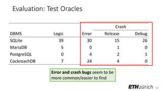 50
Evaluation: Test Oracles
Crash
DBMS Logic Error Release Debug
SQLite 39 30 15 26
MariaDB 5 0 1 0
PostgreSQL 0 4 2 1
CockroachDB 7 24 4 0
Error and crash bugs seem to be
more common/easier to find
 