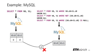 68
Example: MySQL
t0.c0 t0.c1
0 -0
SELECT * FROM t0, t1 WHERE t0.c0=t1.c0
UNION ALL
SELECT * FROM t0, t1 WHERE NOT (t0.c0=t1.c0)
UNION ALL
SELECT * FROM t0, t1 WHERE (t0.c0=t1.c0) IS NULL;
SELECT * FROM t0, t1;
t0.c0 t0.c1
≠
 