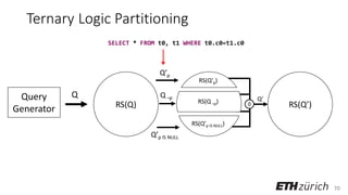 70
Ternary Logic Partitioning
Query
Generator
Q
RS(Q) RS(Q’)
Q’p
Q’p IS NULL
♢
Q’
Q ¬p
RS(Q’p)
RS(Q ¬p)
RS(Q’p IS NULL)
SELECT * FROM t0, t1 WHERE t0.c0=t1.c0
 