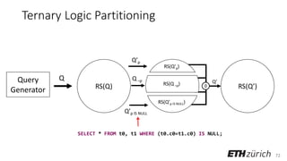 72
Ternary Logic Partitioning
Query
Generator
Q
RS(Q) RS(Q’)
Q’p
Q’p IS NULL
♢
Q’
Q ¬p
RS(Q’p)
RS(Q ¬p)
RS(Q’p IS NULL)
SELECT * FROM t0, t1 WHERE (t0.c0=t1.c0) IS NULL;
 