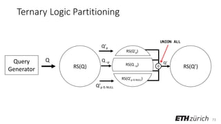 73
Ternary Logic Partitioning
Query
Generator
Q
RS(Q) RS(Q’)
Q’p
Q’p IS NULL
♢
Q’
Q ¬p
RS(Q’p)
RS(Q ¬p)
RS(Q’p IS NULL)
UNION ALL
 