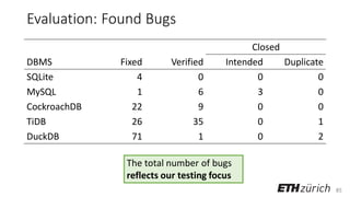 85
Evaluation: Found Bugs
Closed
DBMS Fixed Verified Intended Duplicate
SQLite 4 0 0 0
MySQL 1 6 3 0
CockroachDB 22 9 0 0
TiDB 26 35 0 1
DuckDB 71 1 0 2
The total number of bugs
reflects our testing focus
 