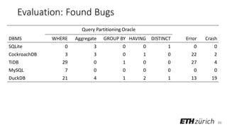86
Evaluation: Found Bugs
Query Partitioning Oracle
DBMS WHERE Aggregate GROUP BY HAVING DISTINCT Error Crash
SQLite 0 3 0 0 1 0 0
CockroachDB 3 3 0 1 0 22 2
TiDB 29 0 1 0 0 27 4
MySQL 7 0 0 0 0 0 0
DuckDB 21 4 1 2 1 13 19
 