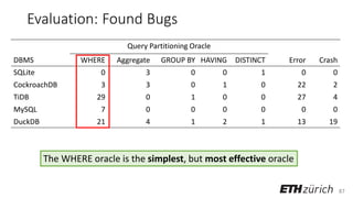 87
Evaluation: Found Bugs
Query Partitioning Oracle
DBMS WHERE Aggregate GROUP BY HAVING DISTINCT Error Crash
SQLite 0 3 0 0 1 0 0
CockroachDB 3 3 0 1 0 22 2
TiDB 29 0 1 0 0 27 4
MySQL 7 0 0 0 0 0 0
DuckDB 21 4 1 2 1 13 19
The WHERE oracle is the simplest, but most effective oracle
 