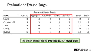 88
Evaluation: Found Bugs
Query Partitioning Oracle
DBMS WHERE Aggregate GROUP BY HAVING DISTINCT Error Crash
SQLite 0 3 0 0 1 0 0
CockroachDB 3 3 0 1 0 22 2
TiDB 29 0 1 0 0 27 4
MySQL 7 0 0 0 0 0 0
DuckDB 21 4 1 2 1 13 19
The other oracles found interesting, but fewer bugs
 