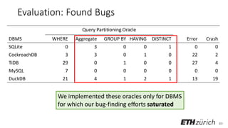 89
Evaluation: Found Bugs
Query Partitioning Oracle
DBMS WHERE Aggregate GROUP BY HAVING DISTINCT Error Crash
SQLite 0 3 0 0 1 0 0
CockroachDB 3 3 0 1 0 22 2
TiDB 29 0 1 0 0 27 4
MySQL 7 0 0 0 0 0 0
DuckDB 21 4 1 2 1 13 19
We implemented these oracles only for DBMS
for which our bug-finding efforts saturated
 