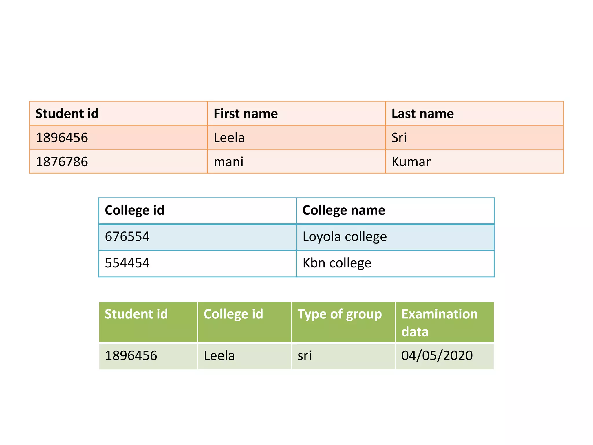 Student id First name Last name
1896456 Leela Sri
1876786 mani Kumar
College id College name
676554 Loyola college
554454 Kbn college
Student id College id Type of group Examination
data
1896456 Leela sri 04/05/2020
 