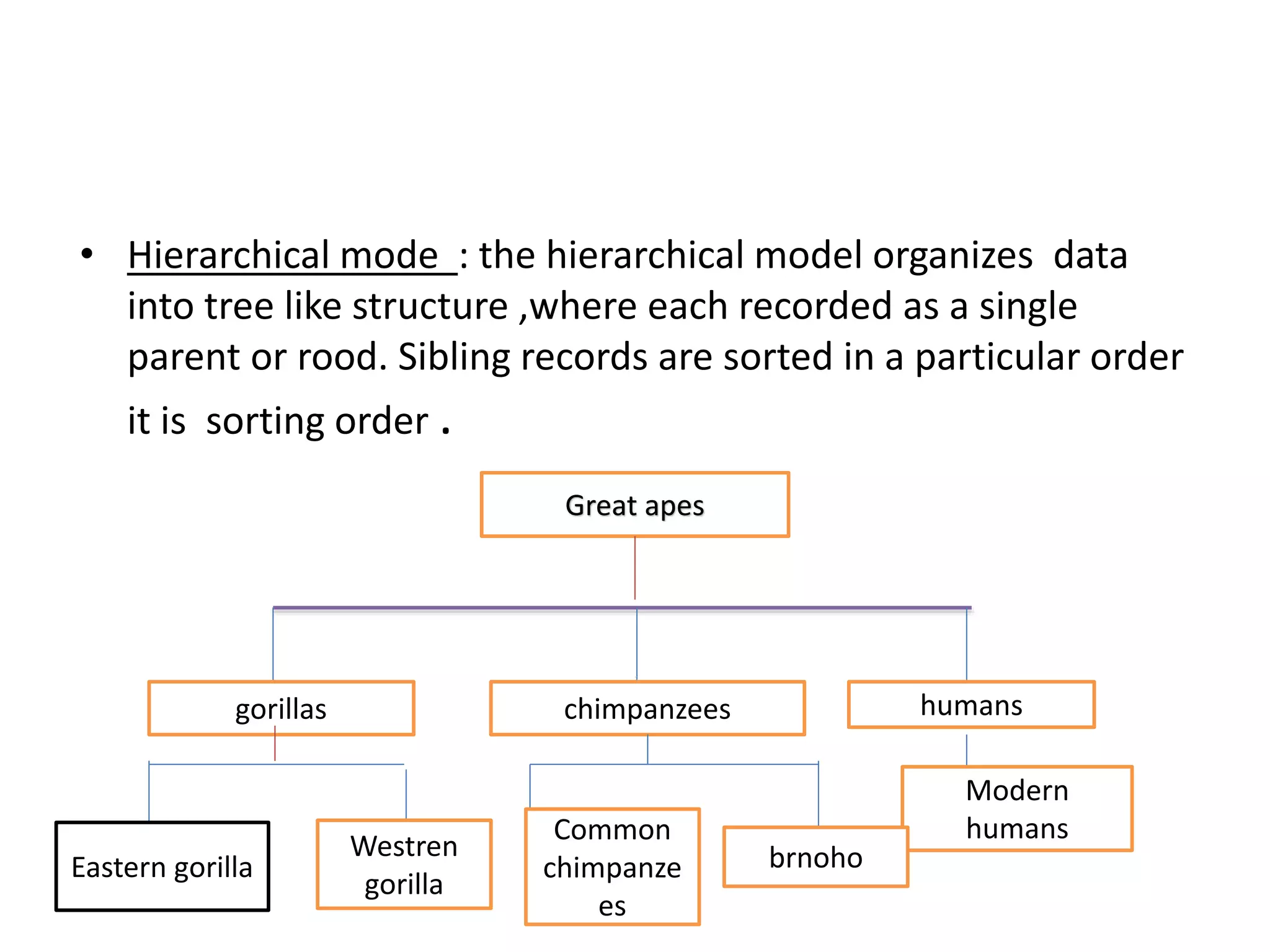 • Hierarchical mode : the hierarchical model organizes data
into tree like structure ,where each recorded as a single
parent or rood. Sibling records are sorted in a particular order
it is sorting order .
Great apes
gorillas chimpanzees humans
Eastern gorilla
Westren
gorilla
Modern
humansCommon
chimpanze
es
brnoho
 