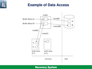 ©Silberschatz, Korth and Sudarshan
19.10
Database System Concepts - 7th
Edition
Example of Data Access
Recovery System
 