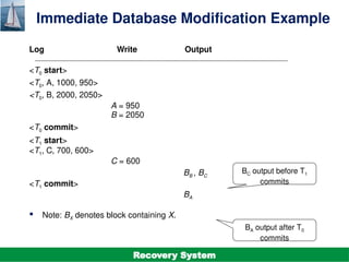 ©Silberschatz, Korth and Sudarshan
19.15
Database System Concepts - 7th
Edition
Immediate Database Modification Example
Log Write Output
<T0 start>
<T0, A, 1000, 950>
<T0, B, 2000, 2050>
A = 950
B = 2050
<T0 commit>
<T1 start>
<T1, C, 700, 600>
C = 600
BB , BC
<T1 commit>
BA
 Note: BX denotes block containing X.
BC output before T1
commits
BA output after T0
commits
Recovery System
 