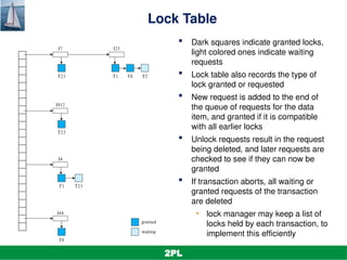 DBMS Unit-5.4. Concurrency Control.pptx it is a PPT on the topic of ...
