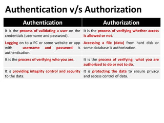 Authentication v/s Authorization
Authentication Authorization
Logging on to a PC or some website or app
with username and password is
authentication.
Accessing a file (data) from hard disk or
some database is authorization.
It is the process of verifying who you are. It is the process of verifying what you are
authorized to do or not to do.
It is providing integrity control and security
to the data.
It is protecting the data to ensure privacy
and access control of data.
It is the process of validating a user on the
credentials (username and password).
It is the process of verifying whether access
is allowed or not.
 