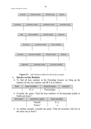 20 
Database Management Systems 
i. Queries on One Relation 
 To find all loan numbers at the Perryridge branch, we bring up the 
skeleton for the loan relation, and fill it in as follows: 
 Consider the query “Find the loan numbers of all loansmade jointly to 
Smith and Jones”: 
 As another example, consider the query “Find all customers who live in 
the same city as Jones”: 
 