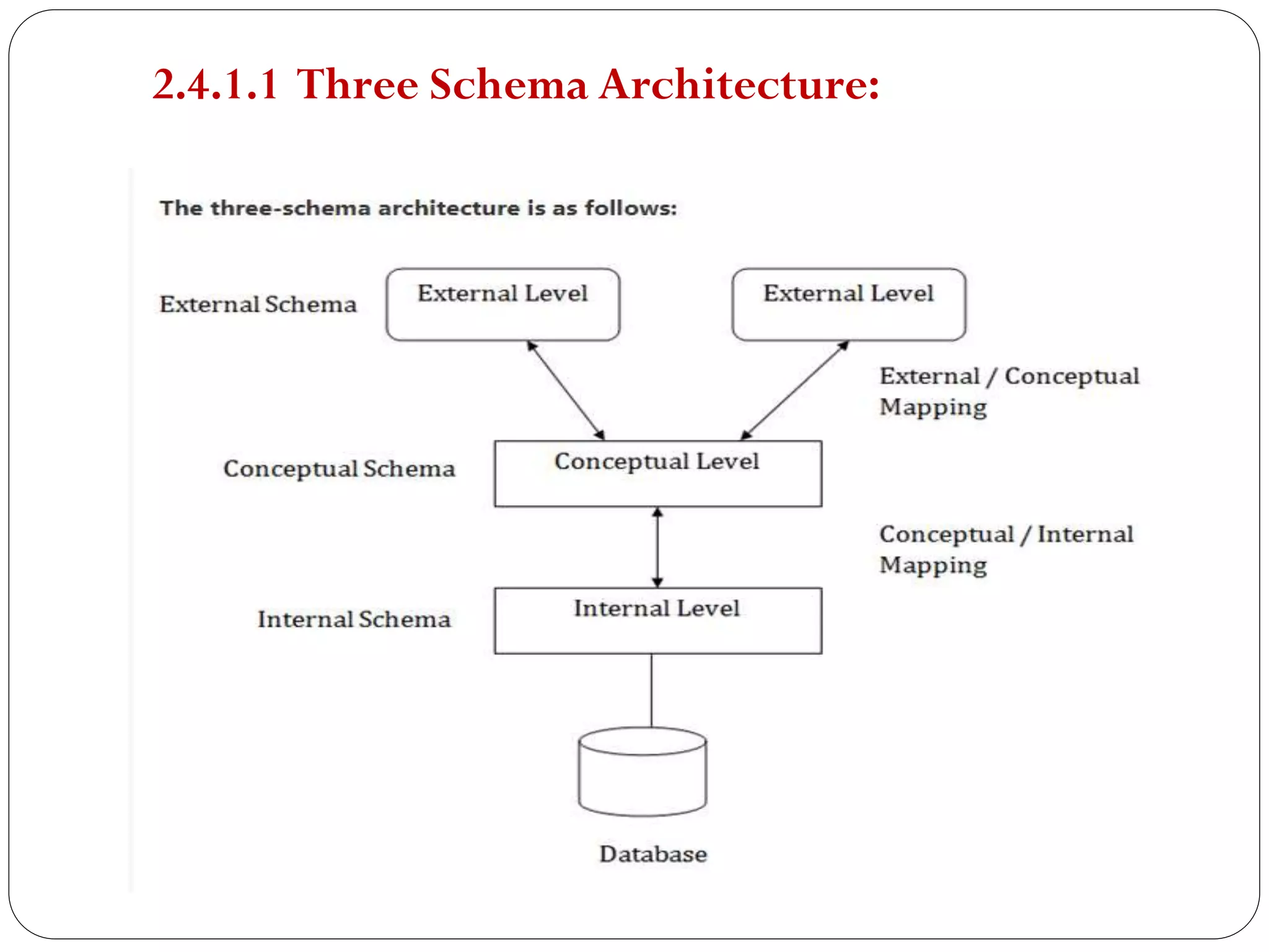 2.4.1.1 Three Schema Architecture:
 