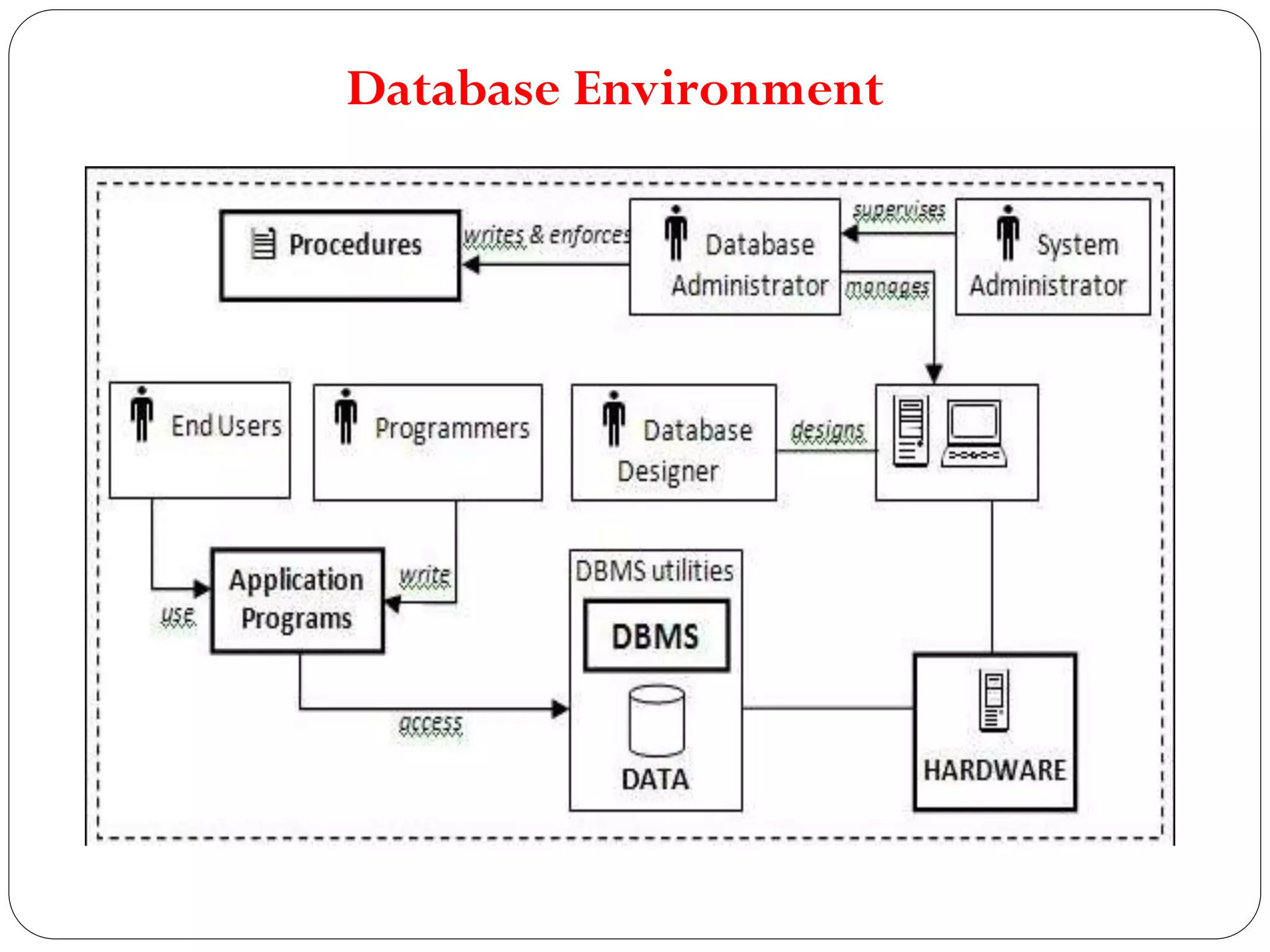 Database Environment
 