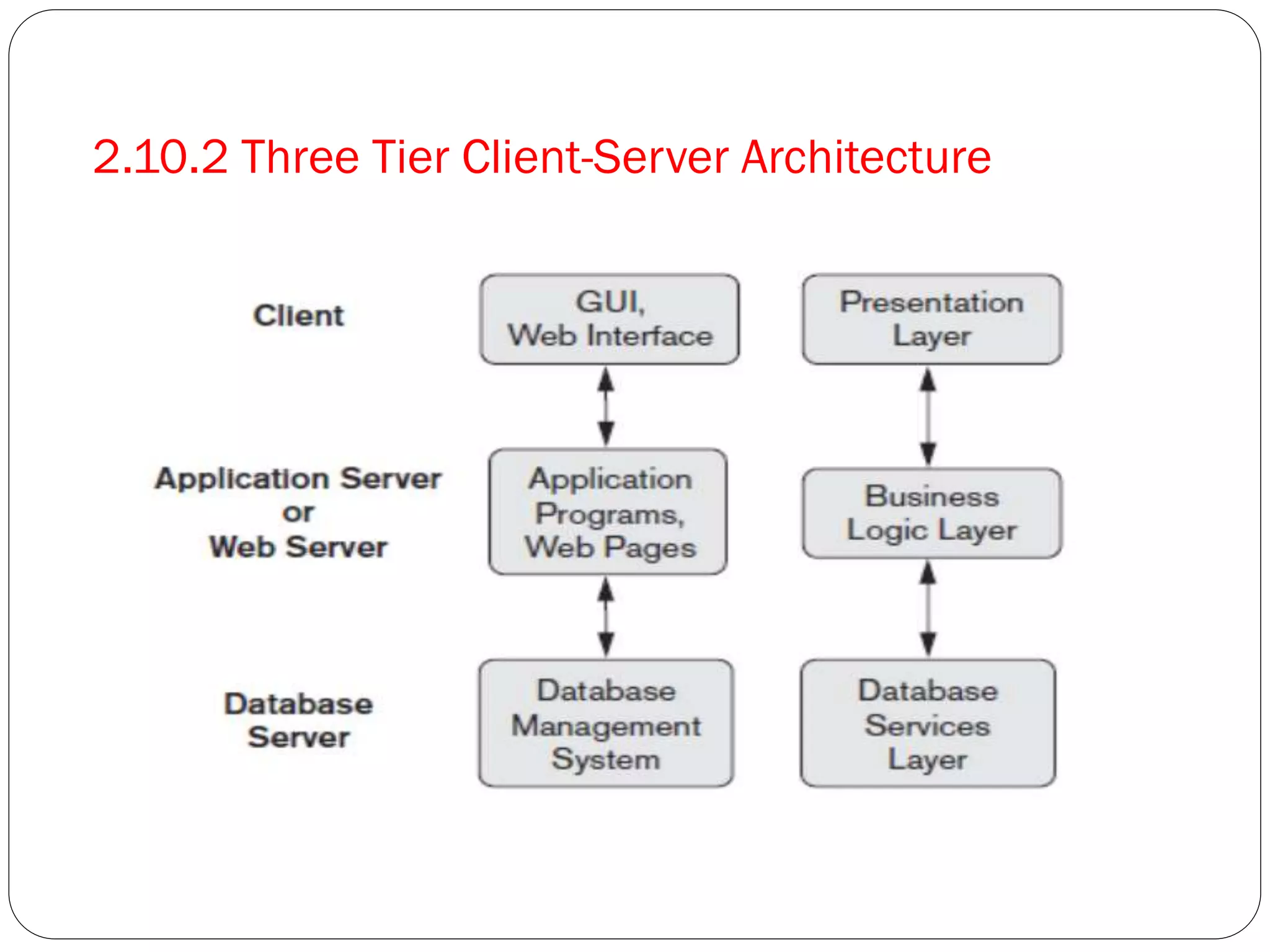 2.10.2 Three Tier Client-Server Architecture
 