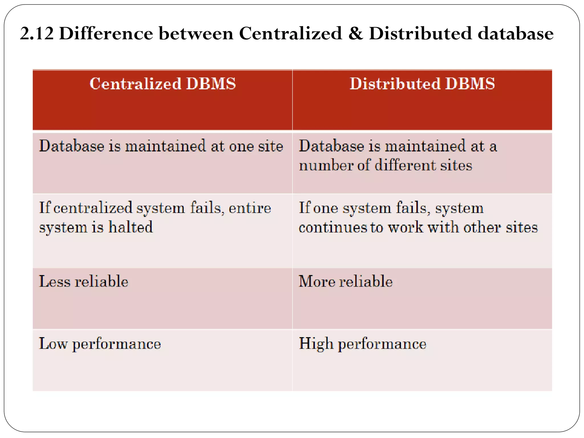 2.12 Difference between Centralized & Distributed database
 