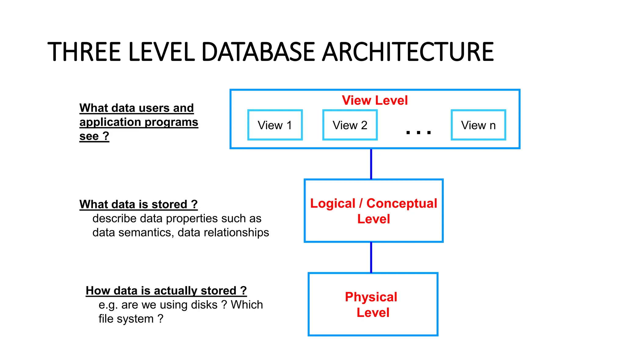 THREE LEVEL DATABASE ARCHITECTURE Logical / Conceptual Level Physical Level View Level View 1 View 2 View n … How data is actually stored ? e.g. are we using disks ? Which file system ? What data is stored ? describe data properties such as data semantics, data relationships What data users and application programs see ? 