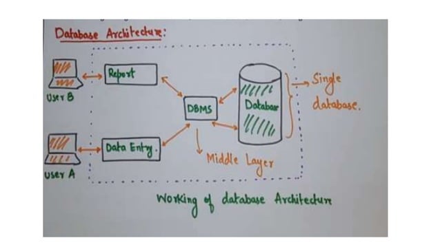 Introduction of database management system | PPT | Databases | Computer ...