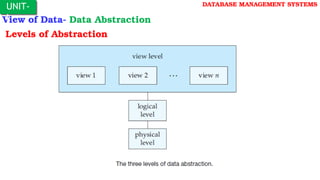 View of Data- Data Abstraction
Levels of Abstraction
UNIT-
I
DATABASE MANAGEMENT SYSTEMS
 