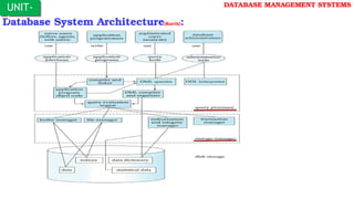 Database System Architecture(Korth):
UNIT-
I
DATABASE MANAGEMENT SYSTEMS
 
