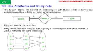 UNIT-
I
DATABASE MANAGEMENT SYSTEMS
Entities, Attributes and Entity Sets
 The diagram depicts the ‘Enrolled in’ relationship set with Student Entity set having total
participation and Course Entity set having partial participation.
 Using set, it can be represented as,
 Every student in Student Entity set is participating in relationship but there exists a course C4
which is not taking part in the relationship.
 