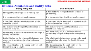 UNIT-
I
DATABASE MANAGEMENT SYSTEMS
Entities, Attributes and Entity Sets
Strong Entity Set Weak Entity Set
Strong entity set always has a primary key.
It does not have enough attributes to build a
primary key.
It is represented by a rectangle symbol. It is represented by a double rectangle symbol.
It contains a Primary key represented by the
underline symbol.
It contains a Partial Key which is represented by
a dashed underline symbol.
The member of a strong entity set is called as
dominant entity set.
The member of a weak entity set called as a
subordinate entity set.
Primary Key is one of its attributes which helps to
identify its member.
In a weak entity set, it is a combination of
primary key and partial key of the strong entity
set.
In the ER diagram the relationship between two
strong entity set shown by using a diamond
symbol.
The relationship between one strong and a weak
entity set shown by using the double diamond
symbol.
The connecting line of the strong entity set with
the relationship is single.
The line connecting the weak entity set for
identifying relationship is double.
 