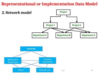 PROF. JISHNU M S | KRISTU JAY
ANTI COLLEGE
2. Network model
Representational or Implementation Data Model
43
 