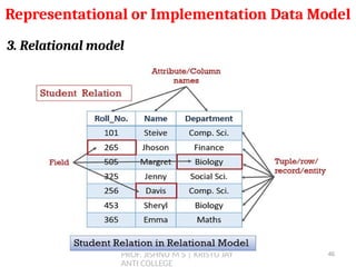PROF. JISHNU M S | KRISTU JAY
ANTI COLLEGE
3. Relational model
Representational or Implementation Data Model
46
 