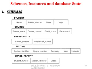 PROF. JISHNU M S | KRISTU JAY
ANTI COLLEGE
1. SCHEMAS
Schemas, Instances and database State
50
 