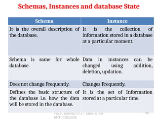 PROF. JISHNU M S | KRISTU JAY
ANTI COLLEGE
Schemas, Instances and database State
Schema Instance
It is the overall description of
the database.
It is the collection of
information stored in a database
at a particular moment.
Schema is same for whole
database.
Data in instances can be
changed using addition,
deletion, updation.
Does not change Frequently. Changes Frequently.
Defines the basic structure of
the database i.e. how the data
will be stored in the database.
It is the set of Information
stored at a particular time.
52
 